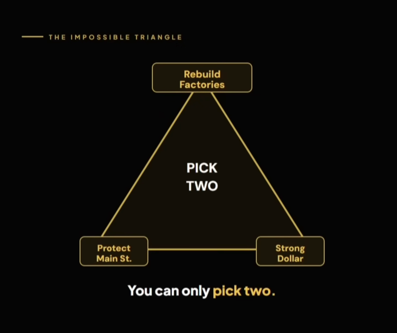 Diagram of the impossible triangle showing three goals — Rebuild Factories, Protect Main Street, and Strong Dollar — with the label 'Pick two'